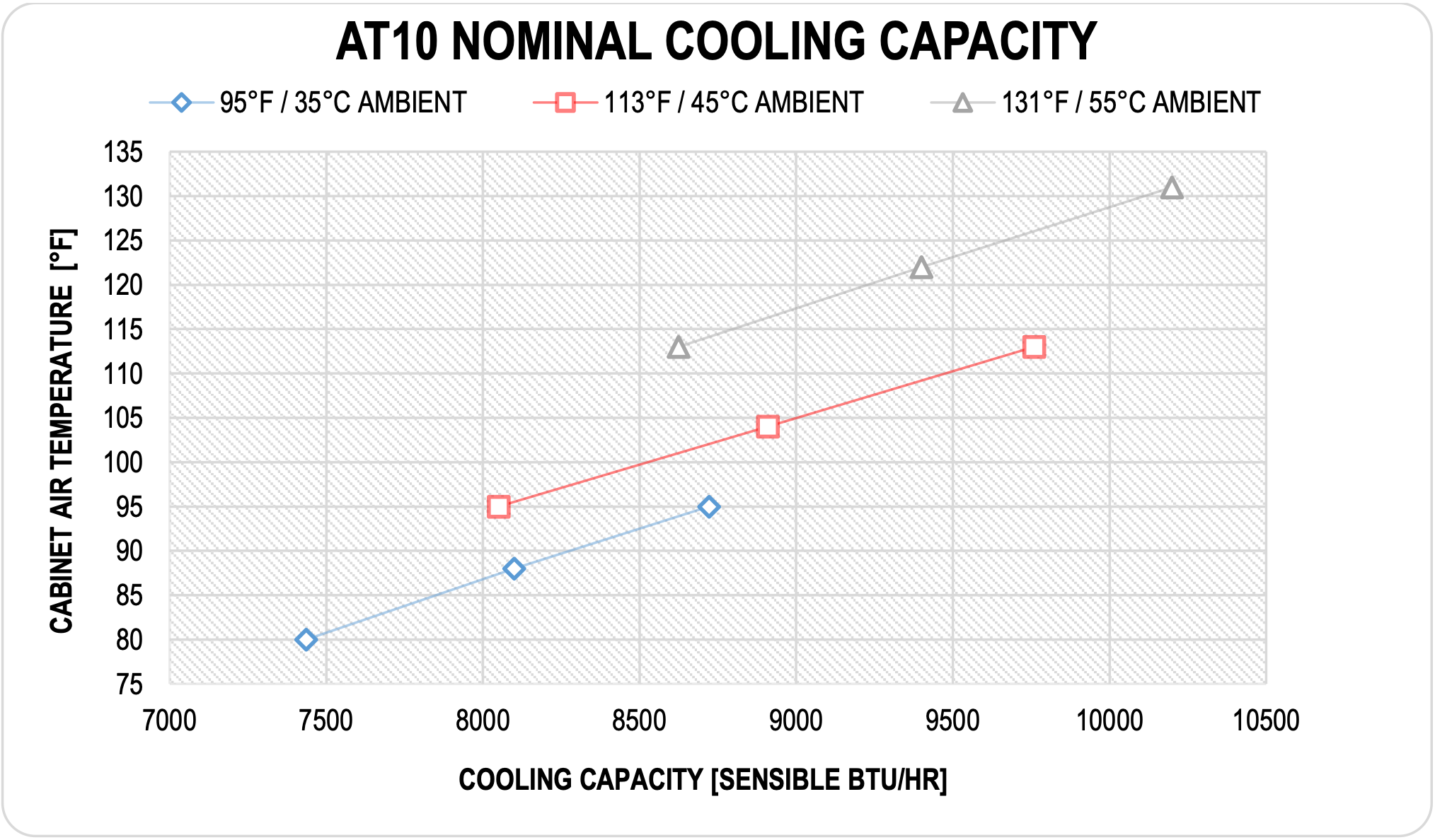 AT10RNW10 nominal cooling capacity chart